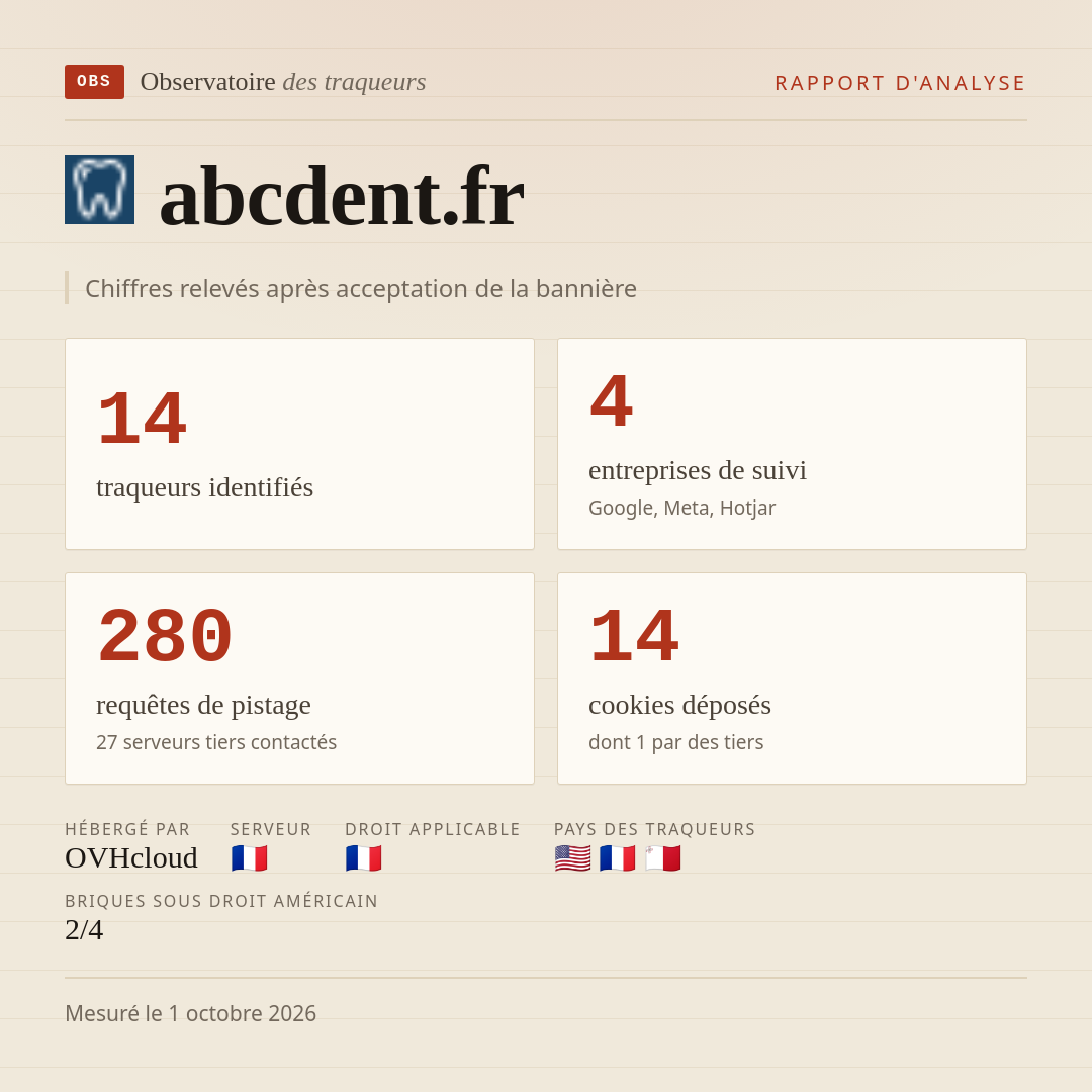 abcdent.fr : 14 traqueurs identifiés, 4 entreprises de suivi, 280 requêtes de pistage. Chiffres relevés après acceptation de la bannière.