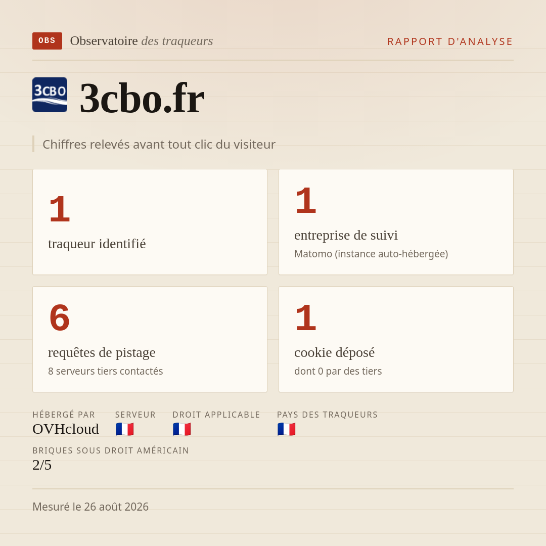 3cbo.fr : 1 traqueur identifié, 1 entreprise de suivi, 6 requêtes de pistage. Chiffres relevés avant tout clic du visiteur.