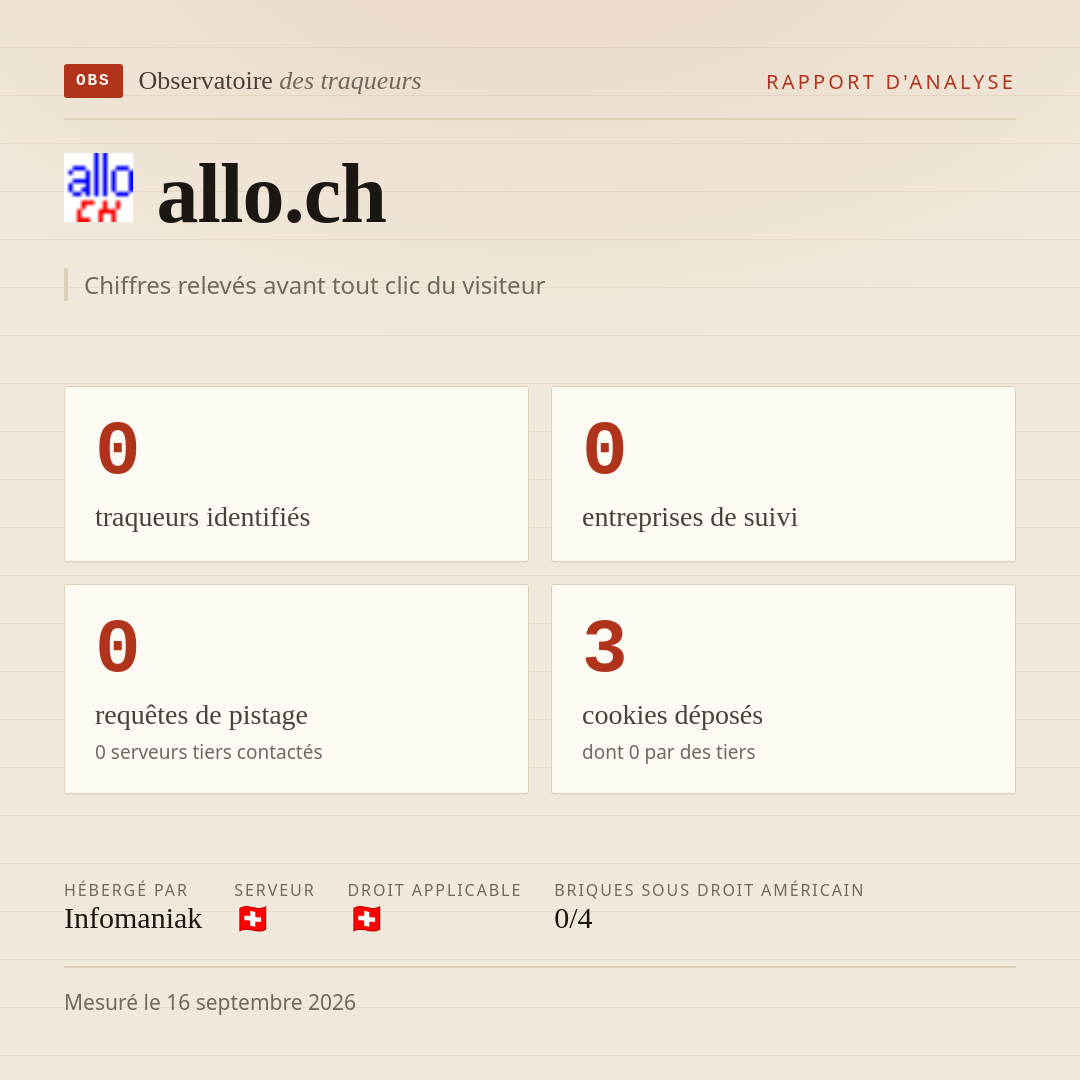 allo.ch : 0 traqueurs identifiés, 0 entreprises de suivi, 0 requêtes de pistage. Chiffres relevés avant tout clic du visiteur.
