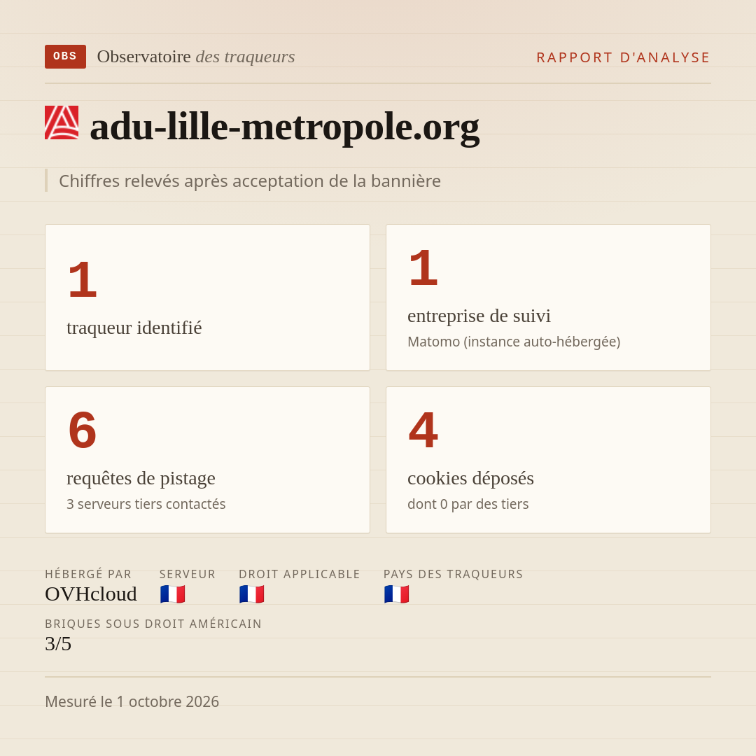 adu-lille-metropole.org : 1 traqueur identifié, 1 entreprise de suivi, 6 requêtes de pistage. Chiffres relevés après acceptation de la bannière.