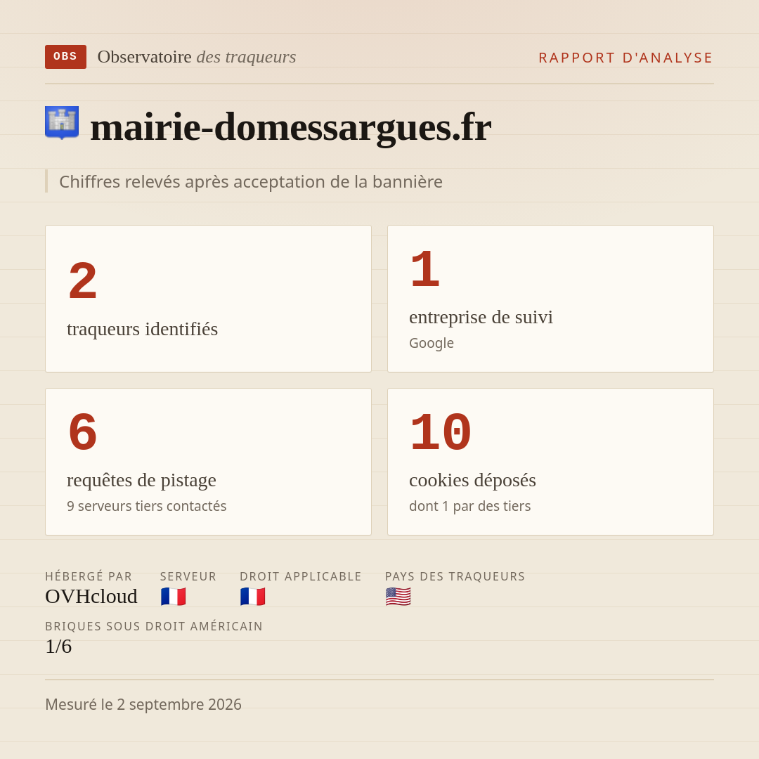 mairie-domessargues.fr : 2 traqueurs identifiés, 1 entreprise de suivi, 6 requêtes de pistage. Chiffres relevés après acceptation de la bannière.