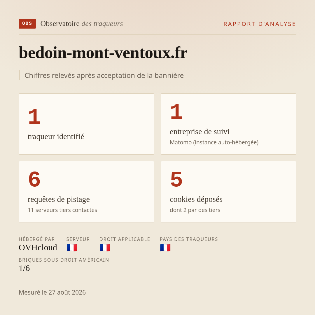 bedoin-mont-ventoux.fr : 1 traqueur identifié, 1 entreprise de suivi, 6 requêtes de pistage. Chiffres relevés après acceptation de la bannière.