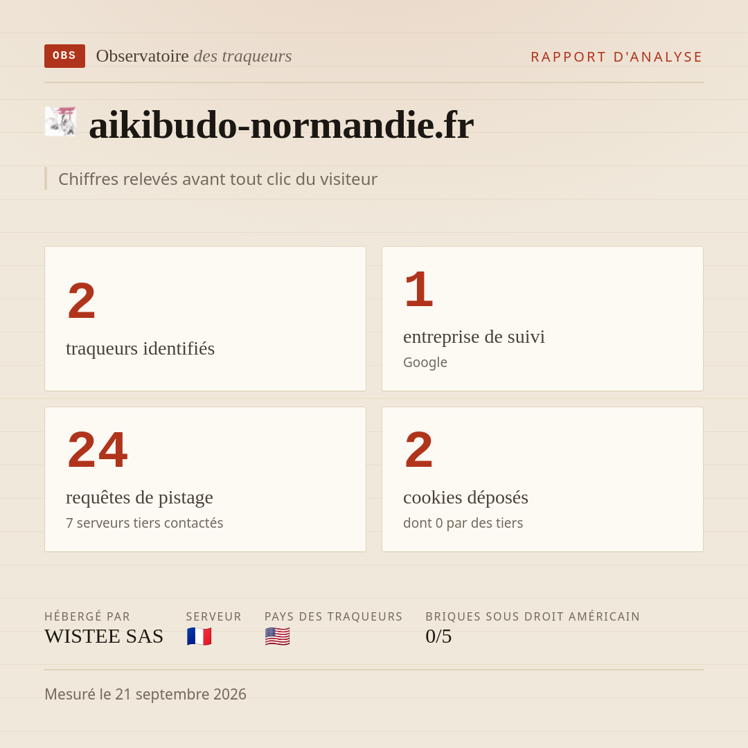 aikibudo-normandie.fr : 2 traqueurs identifiés, 1 entreprise de suivi, 24 requêtes de pistage. Chiffres relevés avant tout clic du visiteur.