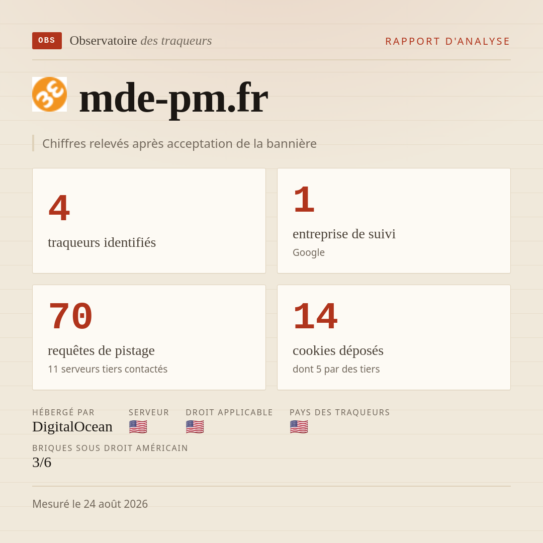 mde-pm.fr : 4 traqueurs identifiés, 1 entreprise de suivi, 70 requêtes de pistage. Chiffres relevés après acceptation de la bannière.