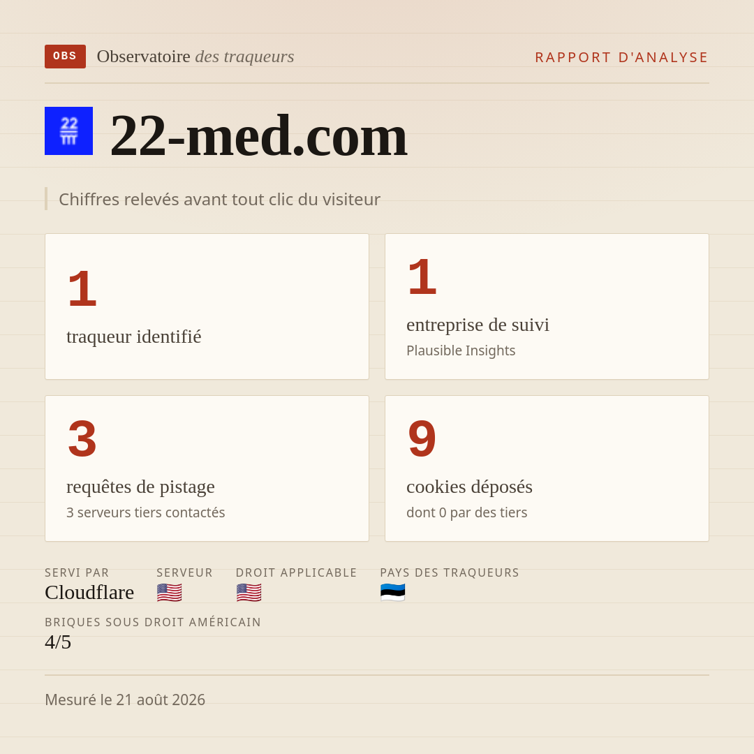22-med.com : 1 traqueur identifié, 1 entreprise de suivi, 3 requêtes de pistage. Chiffres relevés avant tout clic du visiteur.