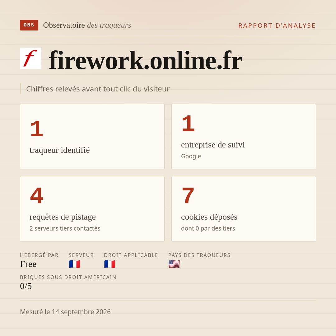 firework.online.fr : 1 traqueur identifié, 1 entreprise de suivi, 4 requêtes de pistage. Chiffres relevés avant tout clic du visiteur.