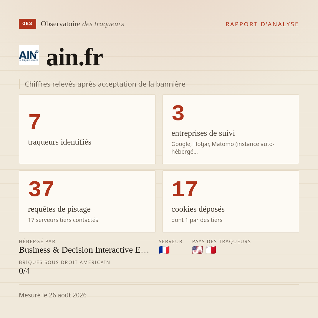 ain.fr : 7 traqueurs identifiés, 3 entreprises de suivi, 37 requêtes de pistage. Chiffres relevés après acceptation de la bannière.