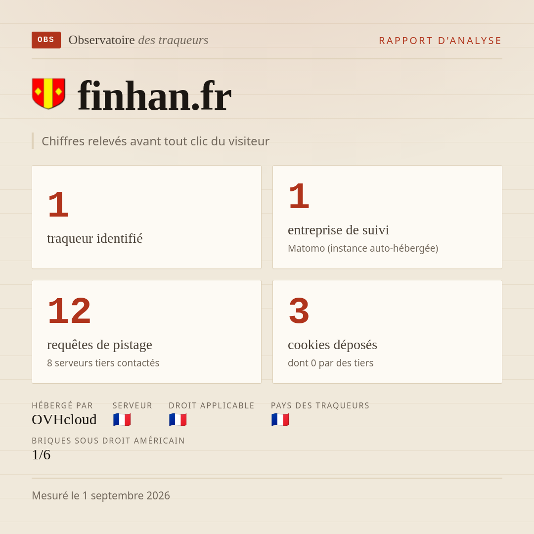 finhan.fr : 1 traqueur identifié, 1 entreprise de suivi, 12 requêtes de pistage. Chiffres relevés avant tout clic du visiteur.