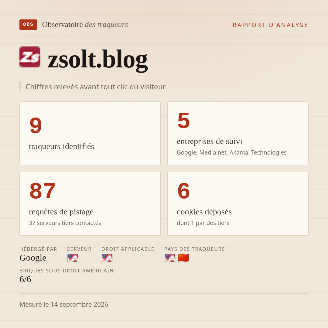 zsolt.blog : 9 traqueurs identifiés, 5 entreprises de suivi, 87 requêtes de pistage. Chiffres relevés avant tout clic du visiteur.