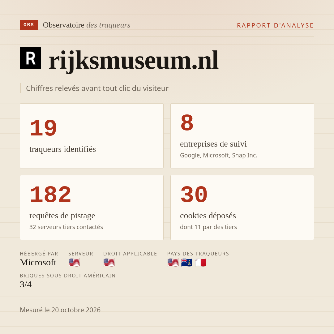 rijksmuseum.nl : 19 traqueurs identifiés, 8 entreprises de suivi, 182 requêtes de pistage. Chiffres relevés avant tout clic du visiteur.