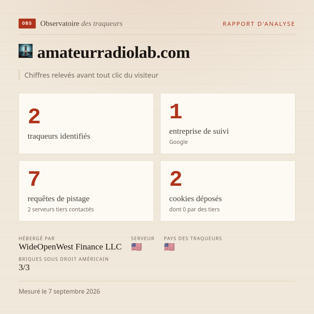 amateurradiolab.com : 2 traqueurs identifiés, 1 entreprise de suivi, 7 requêtes de pistage. Chiffres relevés avant tout clic du visiteur.