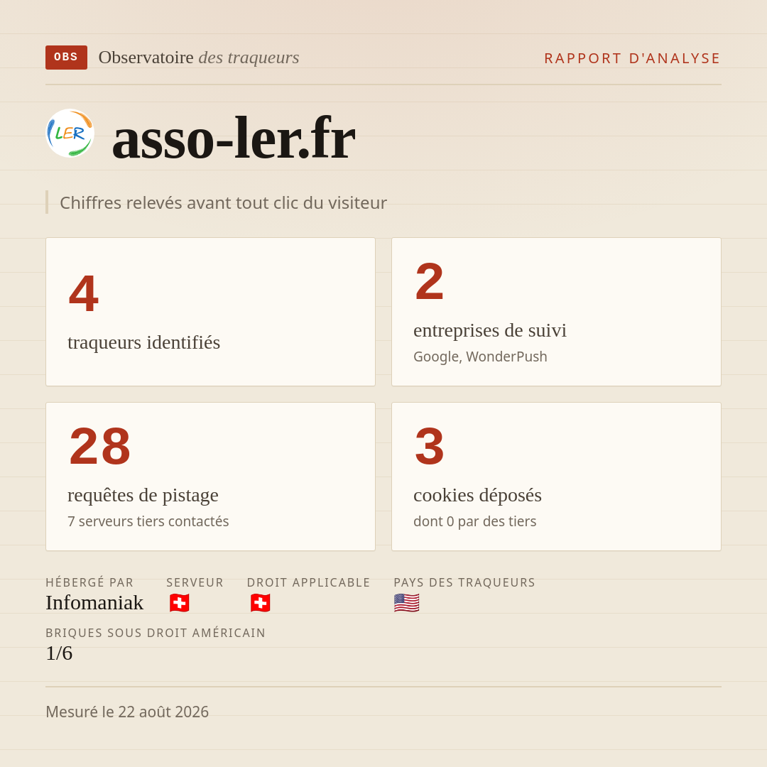 asso-ler.fr : 4 traqueurs identifiés, 2 entreprises de suivi, 28 requêtes de pistage. Chiffres relevés avant tout clic du visiteur.