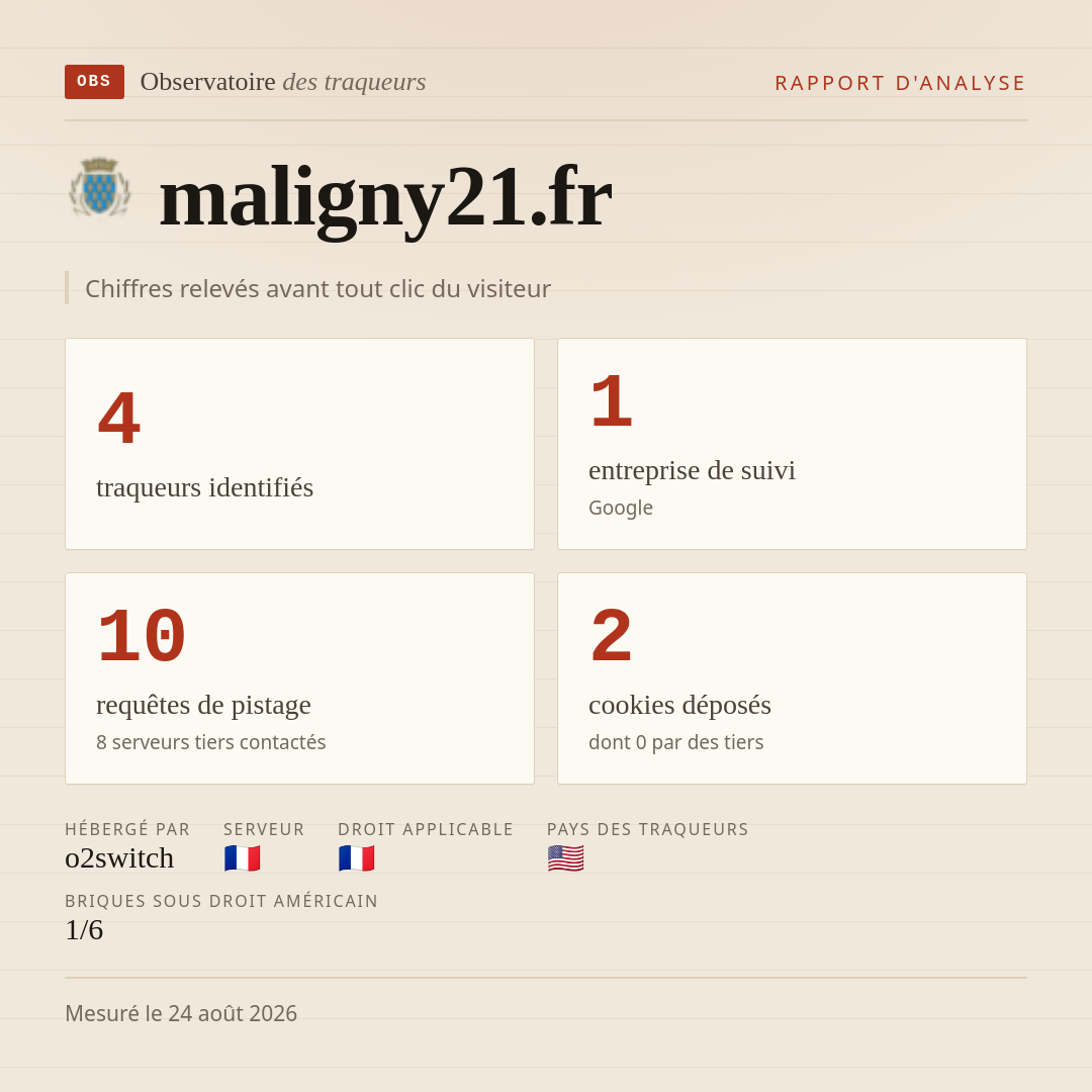 maligny21.fr : 4 traqueurs identifiés, 1 entreprise de suivi, 10 requêtes de pistage. Chiffres relevés avant tout clic du visiteur.