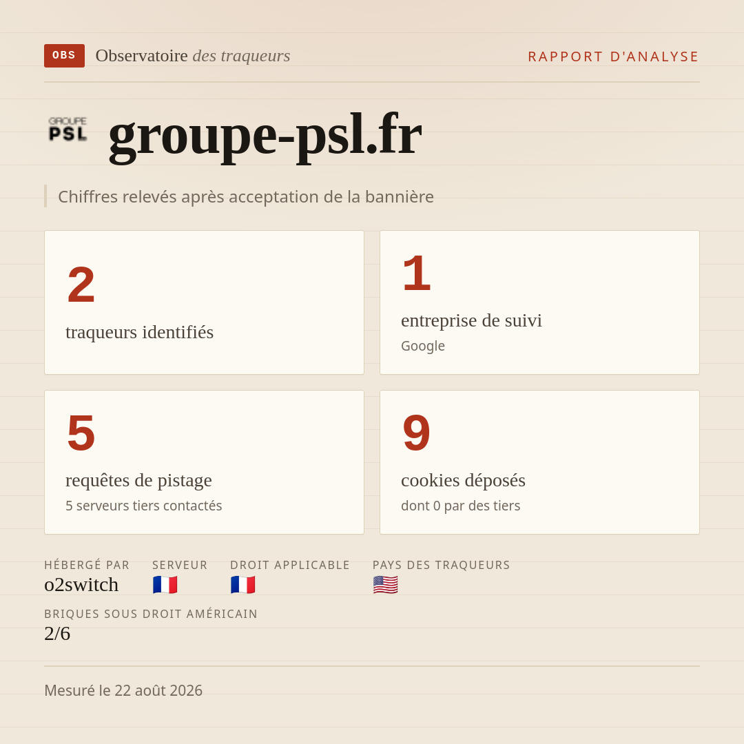 groupe-psl.fr : 2 traqueurs identifiés, 1 entreprise de suivi, 5 requêtes de pistage. Chiffres relevés après acceptation de la bannière.