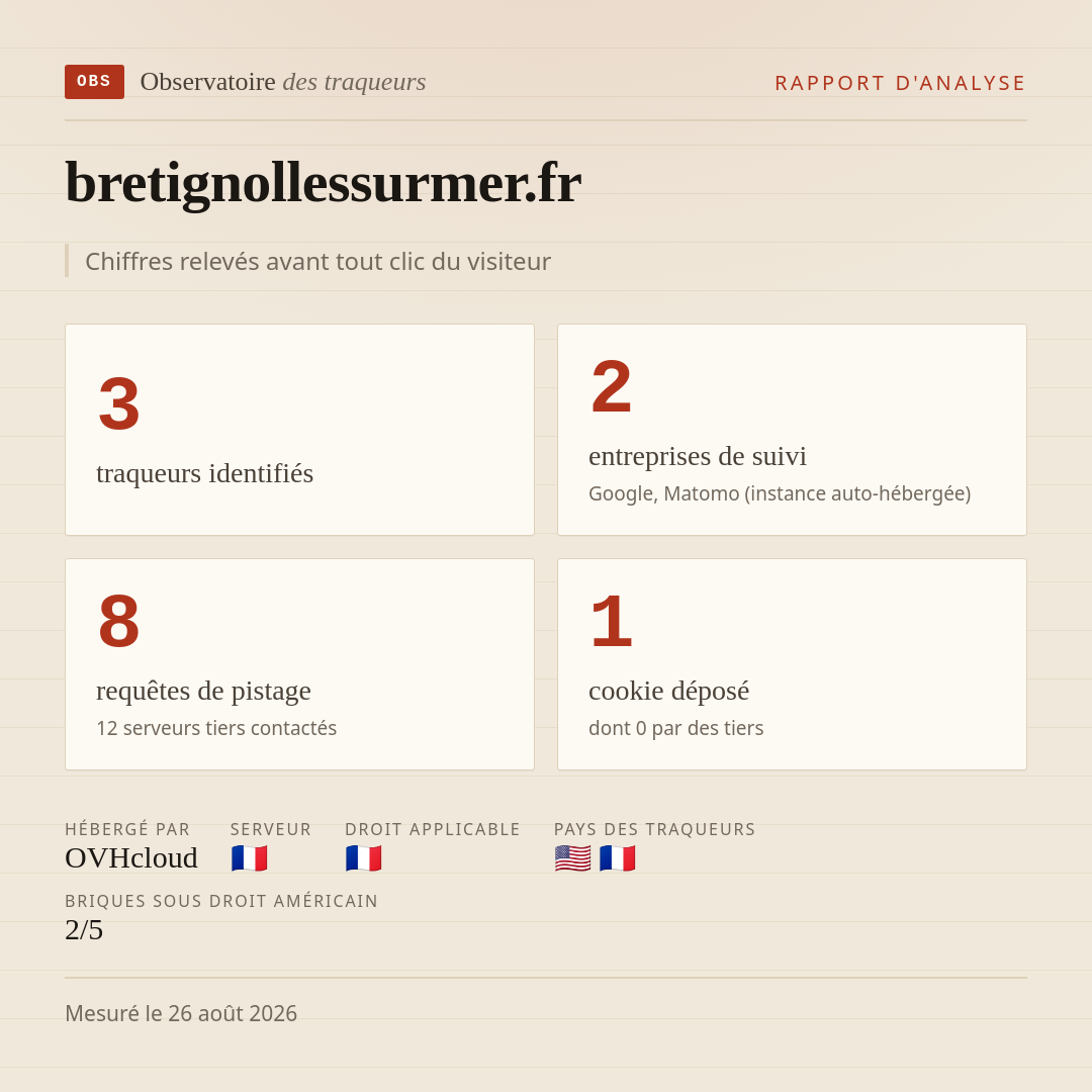 bretignollessurmer.fr : 3 traqueurs identifiés, 2 entreprises de suivi, 8 requêtes de pistage. Chiffres relevés avant tout clic du visiteur.