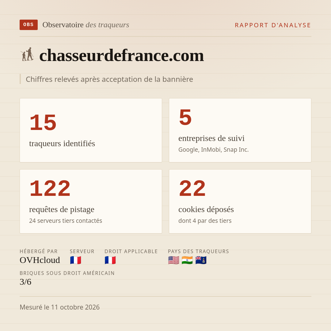 chasseurdefrance.com : 15 traqueurs identifiés, 5 entreprises de suivi, 122 requêtes de pistage. Chiffres relevés après acceptation de la bannière.