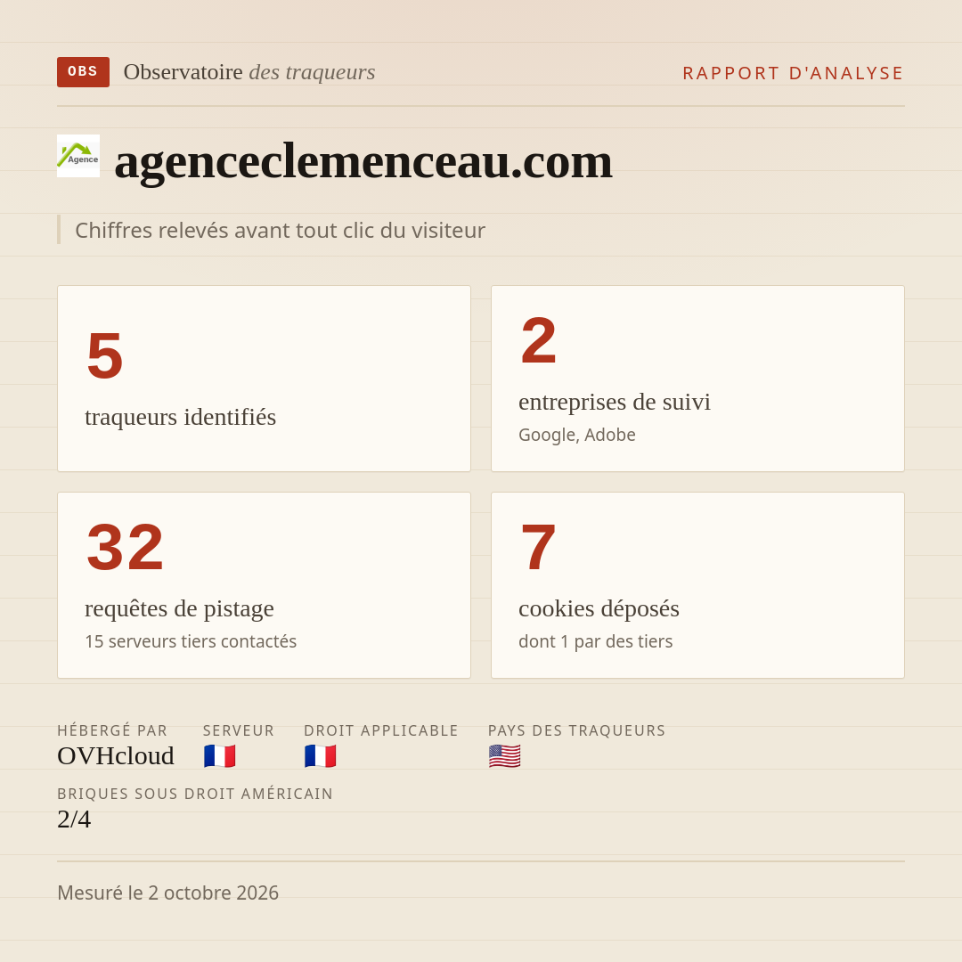 agenceclemenceau.com : 5 traqueurs identifiés, 2 entreprises de suivi, 32 requêtes de pistage. Chiffres relevés avant tout clic du visiteur.