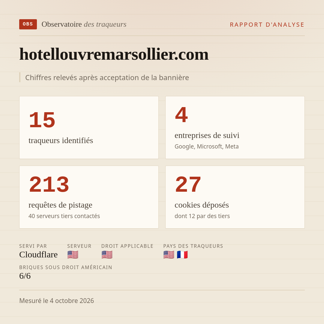 hotellouvremarsollier.com : 15 traqueurs identifiés, 4 entreprises de suivi, 213 requêtes de pistage. Chiffres relevés après acceptation de la bannière.
