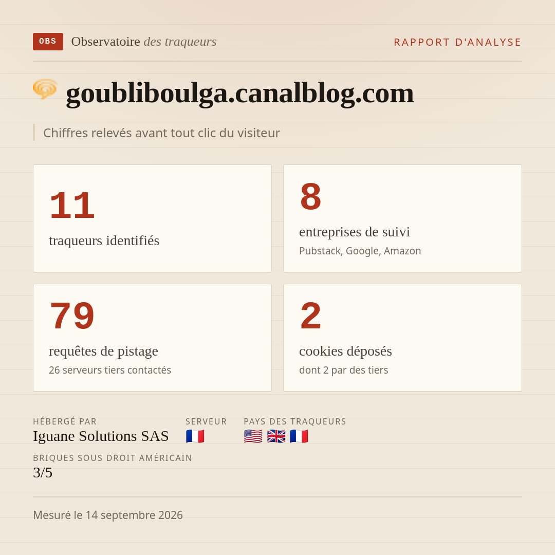 goubliboulga.canalblog.com : 11 traqueurs identifiés, 8 entreprises de suivi, 79 requêtes de pistage. Chiffres relevés avant tout clic du visiteur.