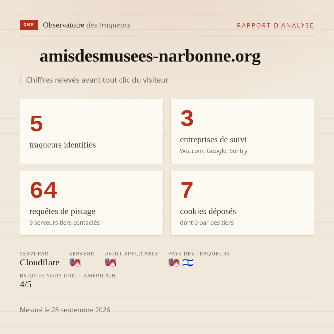 amisdesmusees-narbonne.org : 5 traqueurs identifiés, 3 entreprises de suivi, 64 requêtes de pistage. Chiffres relevés avant tout clic du visiteur.