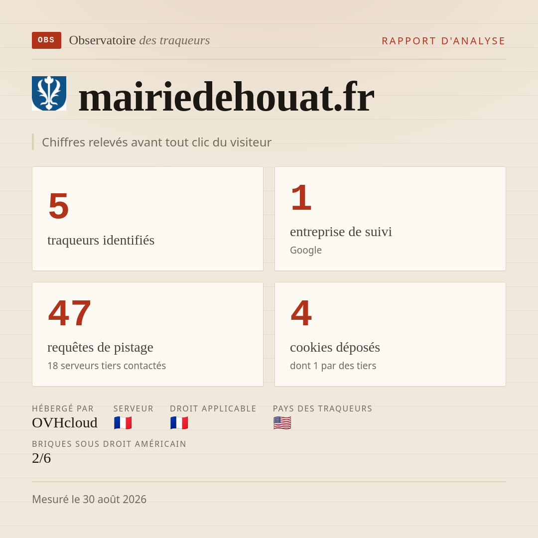 mairiedehouat.fr : 5 traqueurs identifiés, 1 entreprise de suivi, 47 requêtes de pistage. Chiffres relevés avant tout clic du visiteur.
