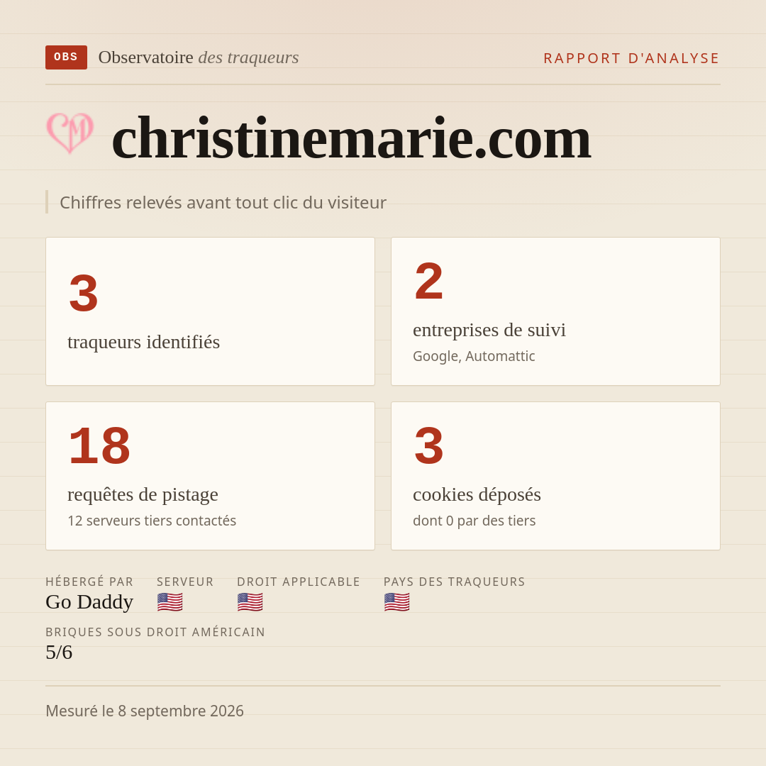 christinemarie.com : 3 traqueurs identifiés, 2 entreprises de suivi, 18 requêtes de pistage. Chiffres relevés avant tout clic du visiteur.