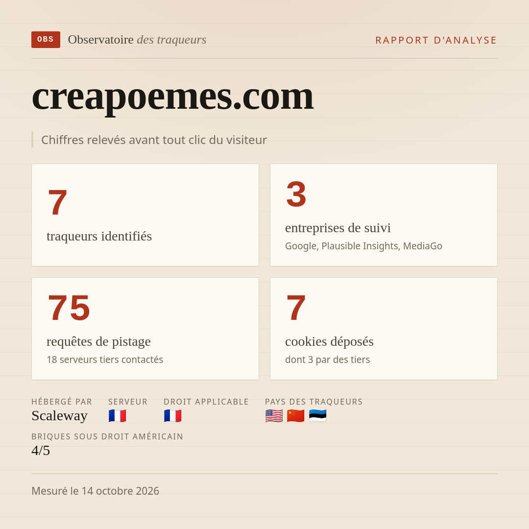 creapoemes.com : 7 traqueurs identifiés, 3 entreprises de suivi, 75 requêtes de pistage. Chiffres relevés avant tout clic du visiteur.