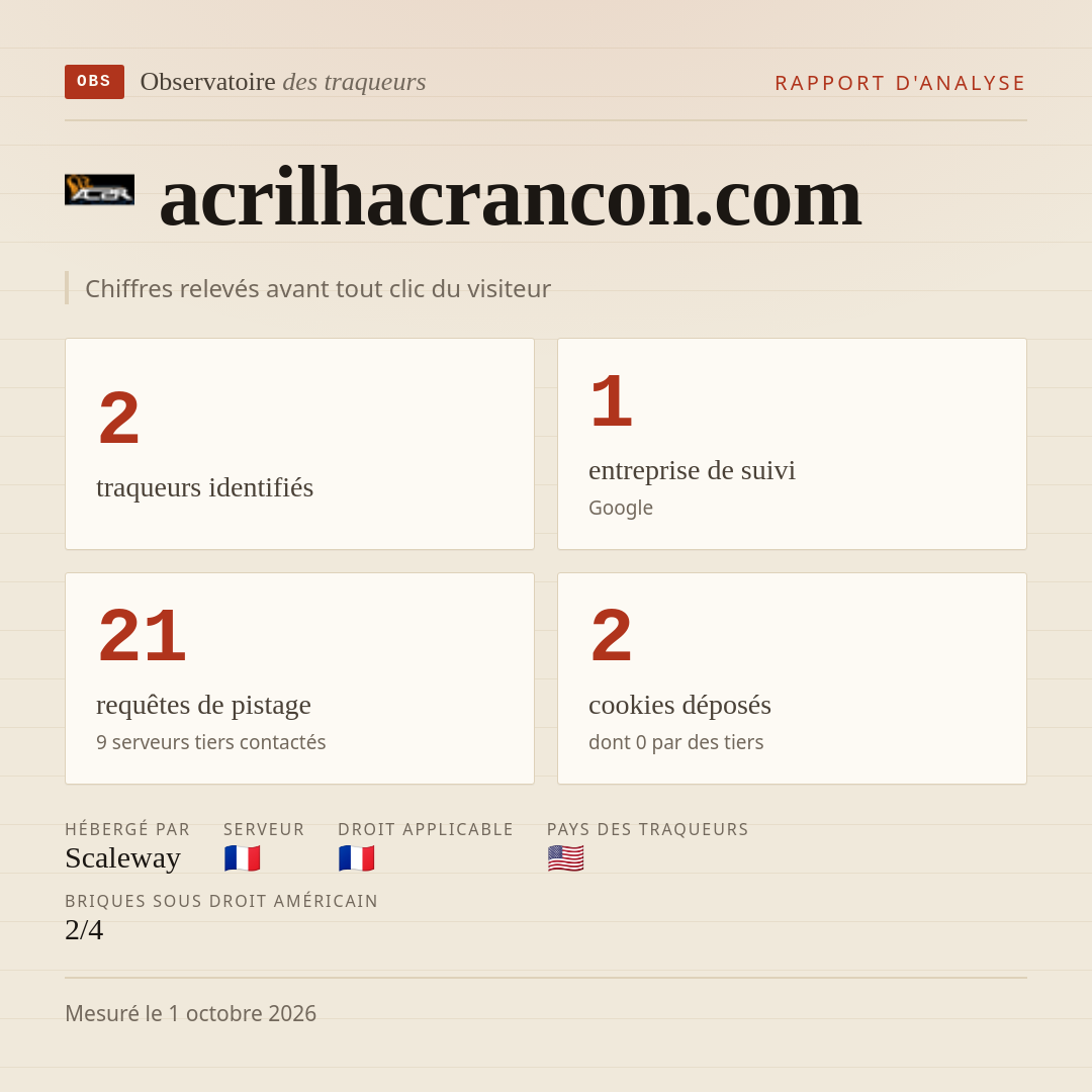 acrilhacrancon.com : 2 traqueurs identifiés, 1 entreprise de suivi, 21 requêtes de pistage. Chiffres relevés avant tout clic du visiteur.