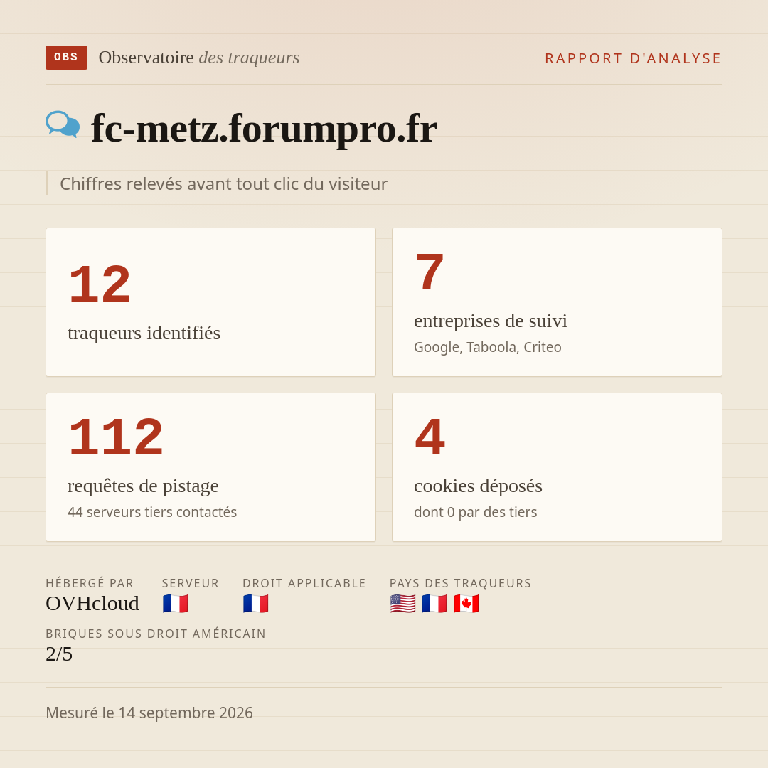 fc-metz.forumpro.fr : 12 traqueurs identifiés, 7 entreprises de suivi, 112 requêtes de pistage. Chiffres relevés avant tout clic du visiteur.