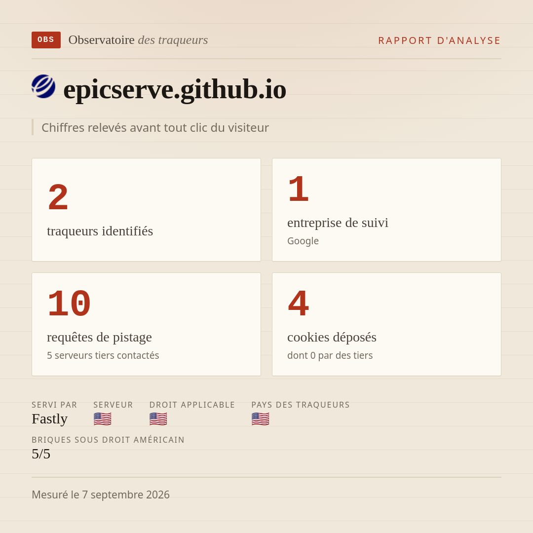 epicserve.github.io : 2 traqueurs identifiés, 1 entreprise de suivi, 10 requêtes de pistage. Chiffres relevés avant tout clic du visiteur.