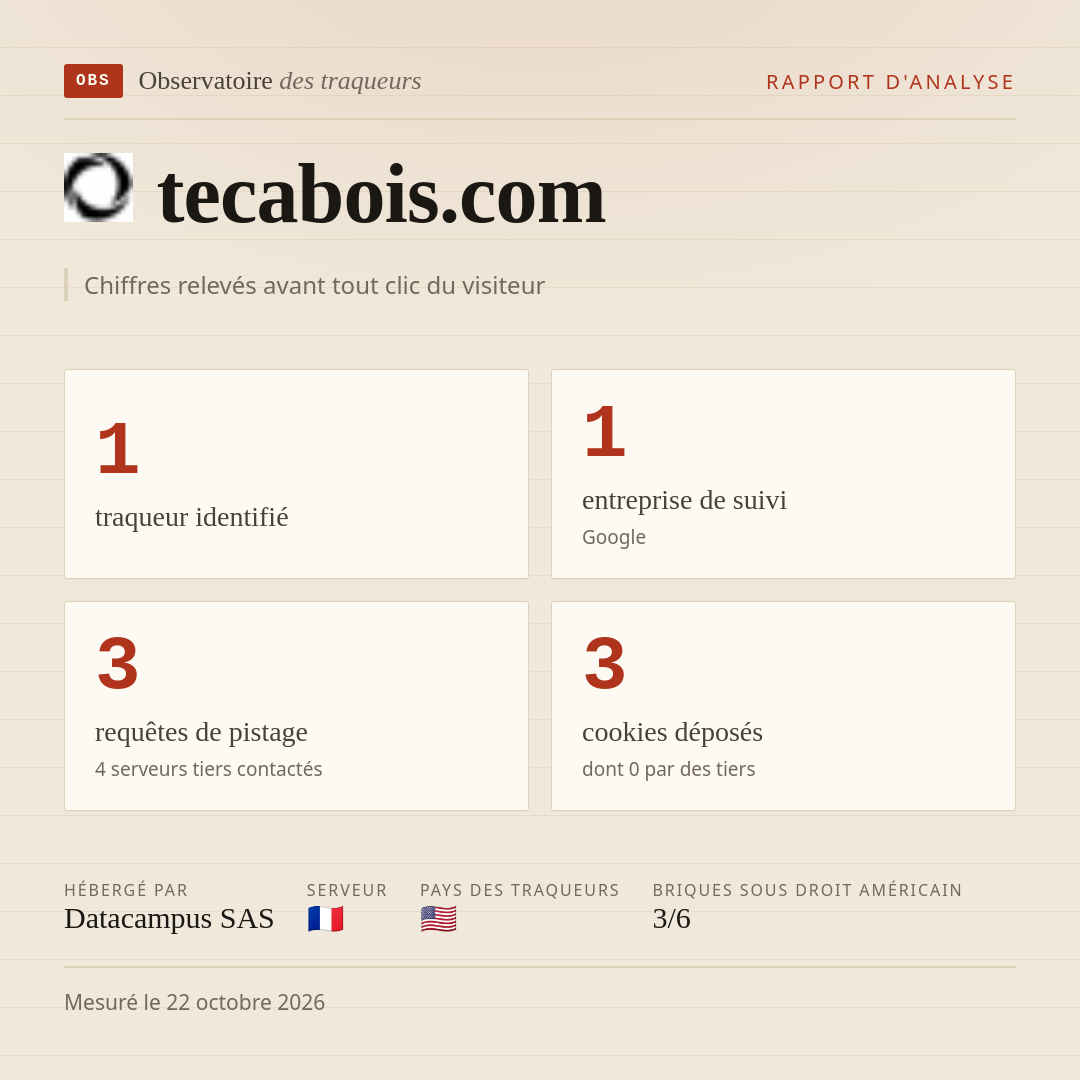 tecabois.com : 1 traqueur identifié, 1 entreprise de suivi, 3 requêtes de pistage. Chiffres relevés avant tout clic du visiteur.