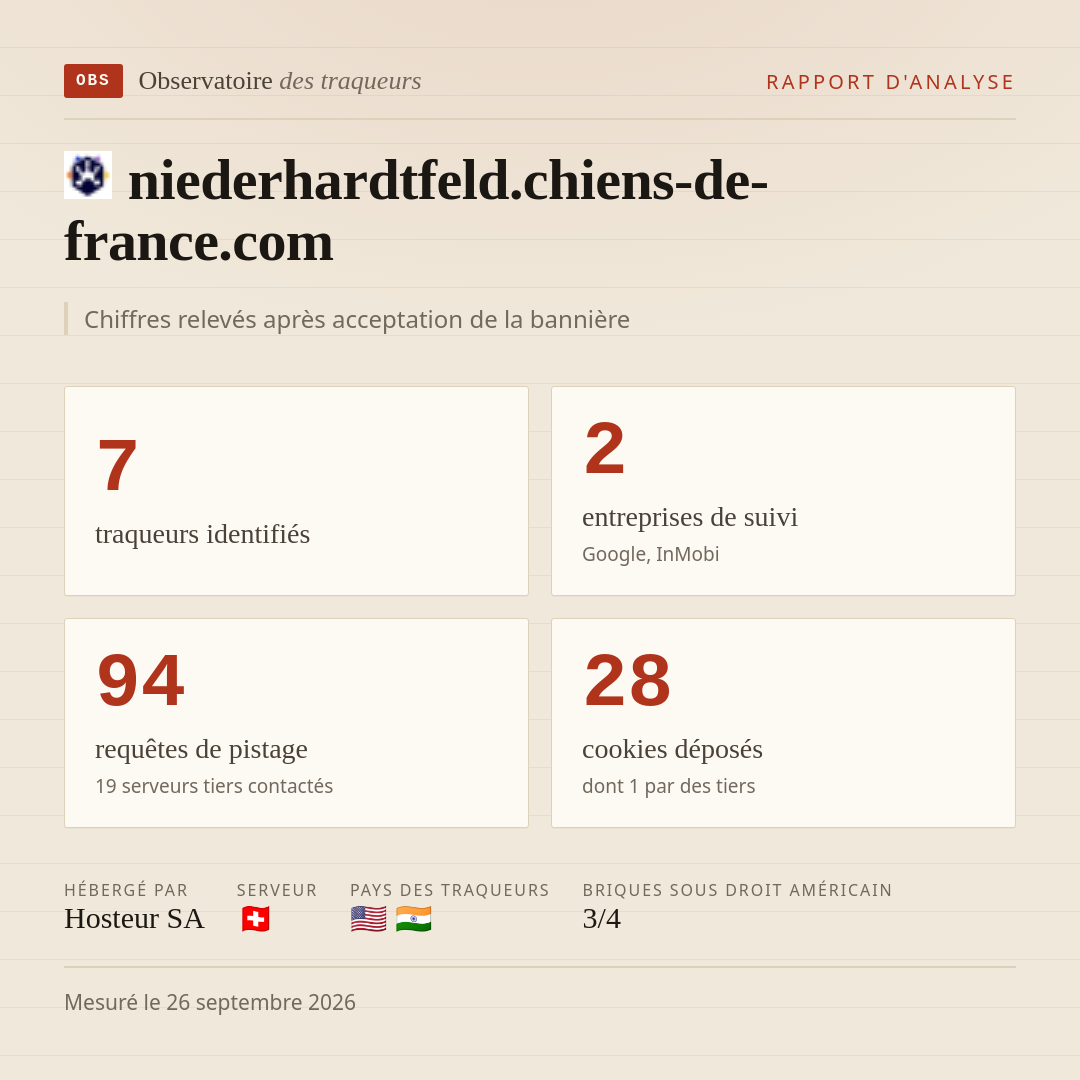 niederhardtfeld.chiens-de-france.com : 7 traqueurs identifiés, 2 entreprises de suivi, 94 requêtes de pistage. Chiffres relevés après acceptation de la bannière.