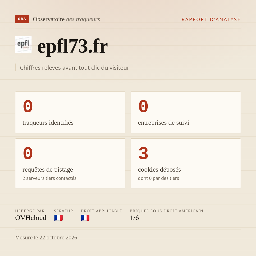 epfl73.fr : 0 traqueurs identifiés, 0 entreprises de suivi, 0 requêtes de pistage. Chiffres relevés avant tout clic du visiteur.