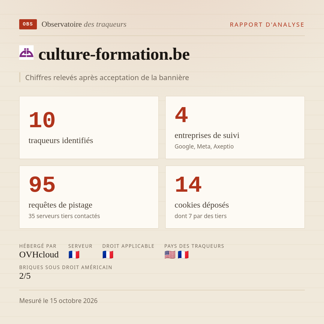 culture-formation.be : 10 traqueurs identifiés, 4 entreprises de suivi, 95 requêtes de pistage. Chiffres relevés après acceptation de la bannière.