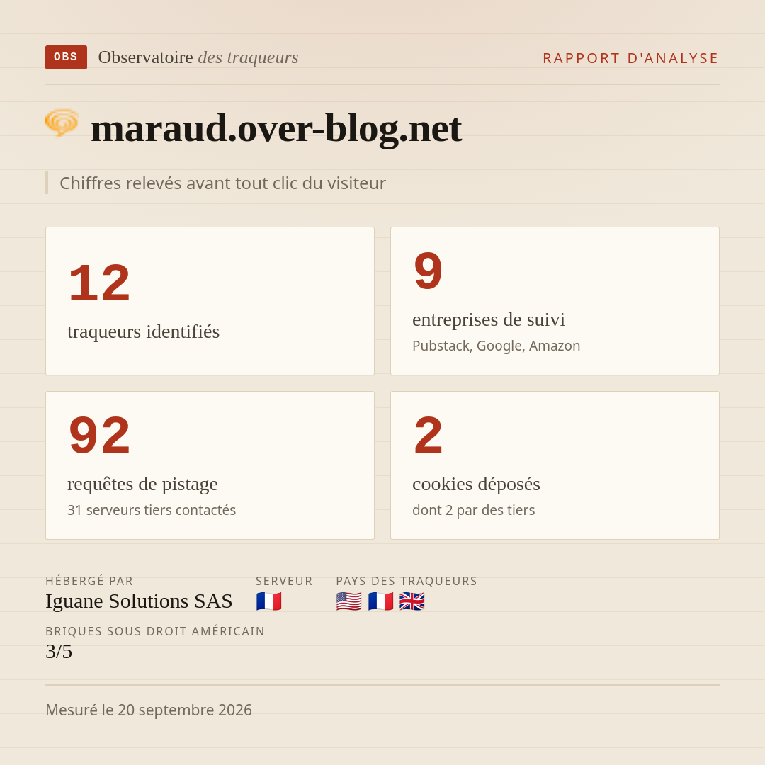 maraud.over-blog.net : 12 traqueurs identifiés, 9 entreprises de suivi, 92 requêtes de pistage. Chiffres relevés avant tout clic du visiteur.