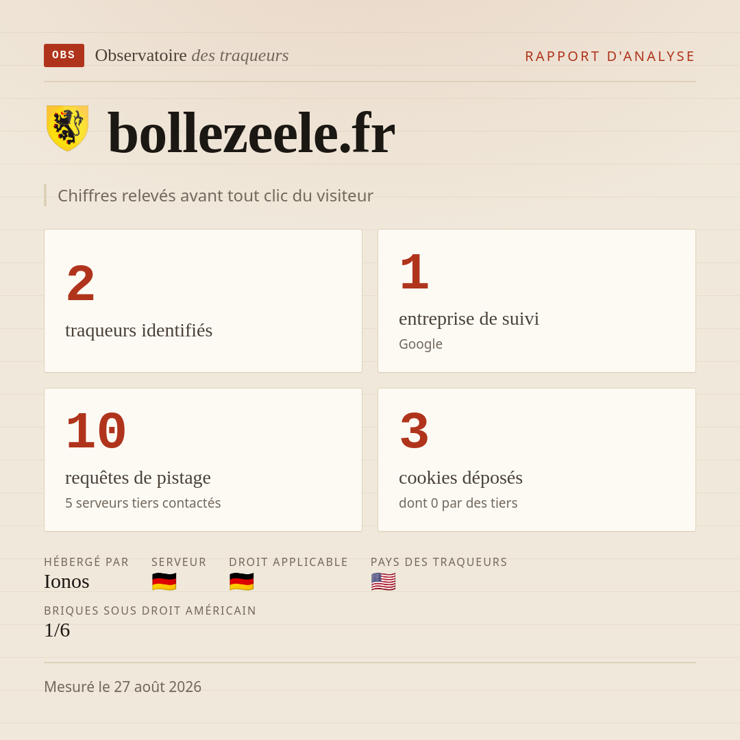 bollezeele.fr : 2 traqueurs identifiés, 1 entreprise de suivi, 10 requêtes de pistage. Chiffres relevés avant tout clic du visiteur.