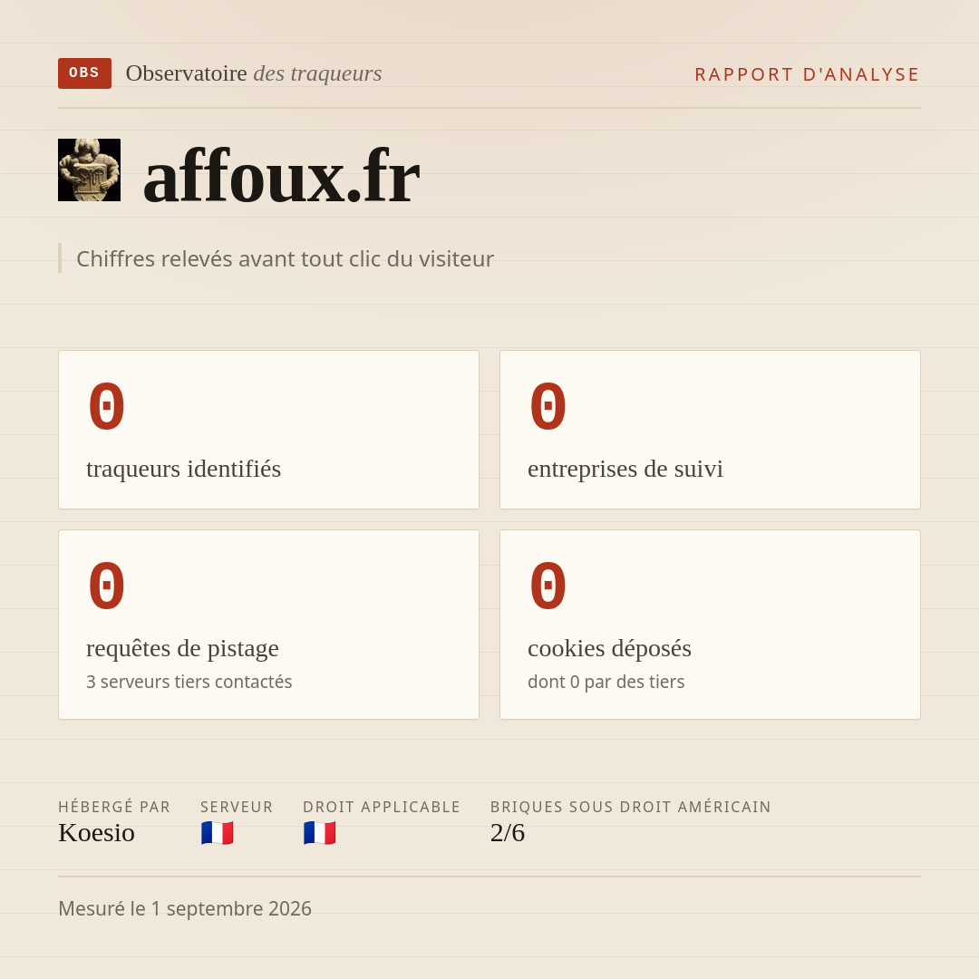 affoux.fr : 0 traqueurs identifiés, 0 entreprises de suivi, 0 requêtes de pistage. Chiffres relevés avant tout clic du visiteur.