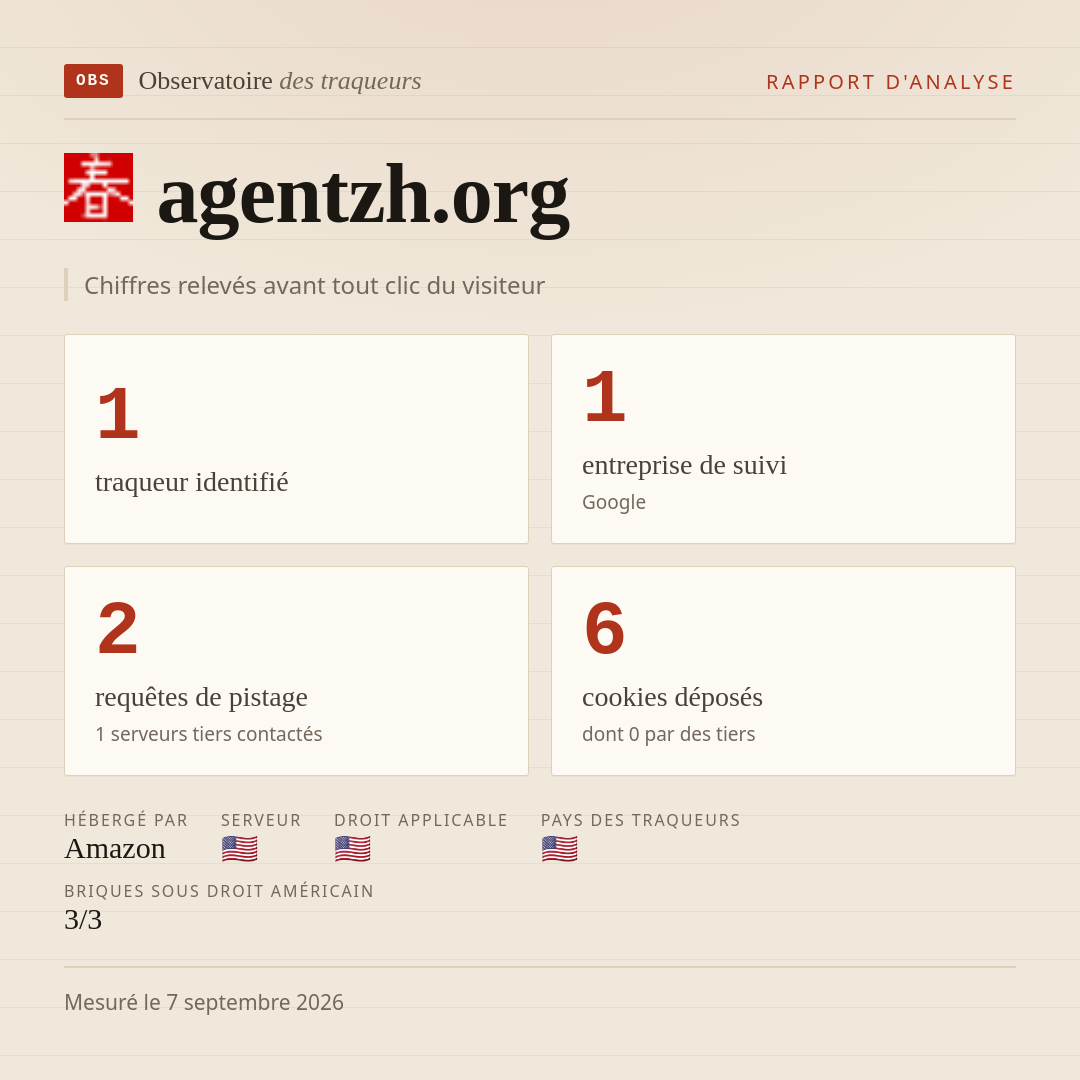 agentzh.org : 1 traqueur identifié, 1 entreprise de suivi, 2 requêtes de pistage. Chiffres relevés avant tout clic du visiteur.