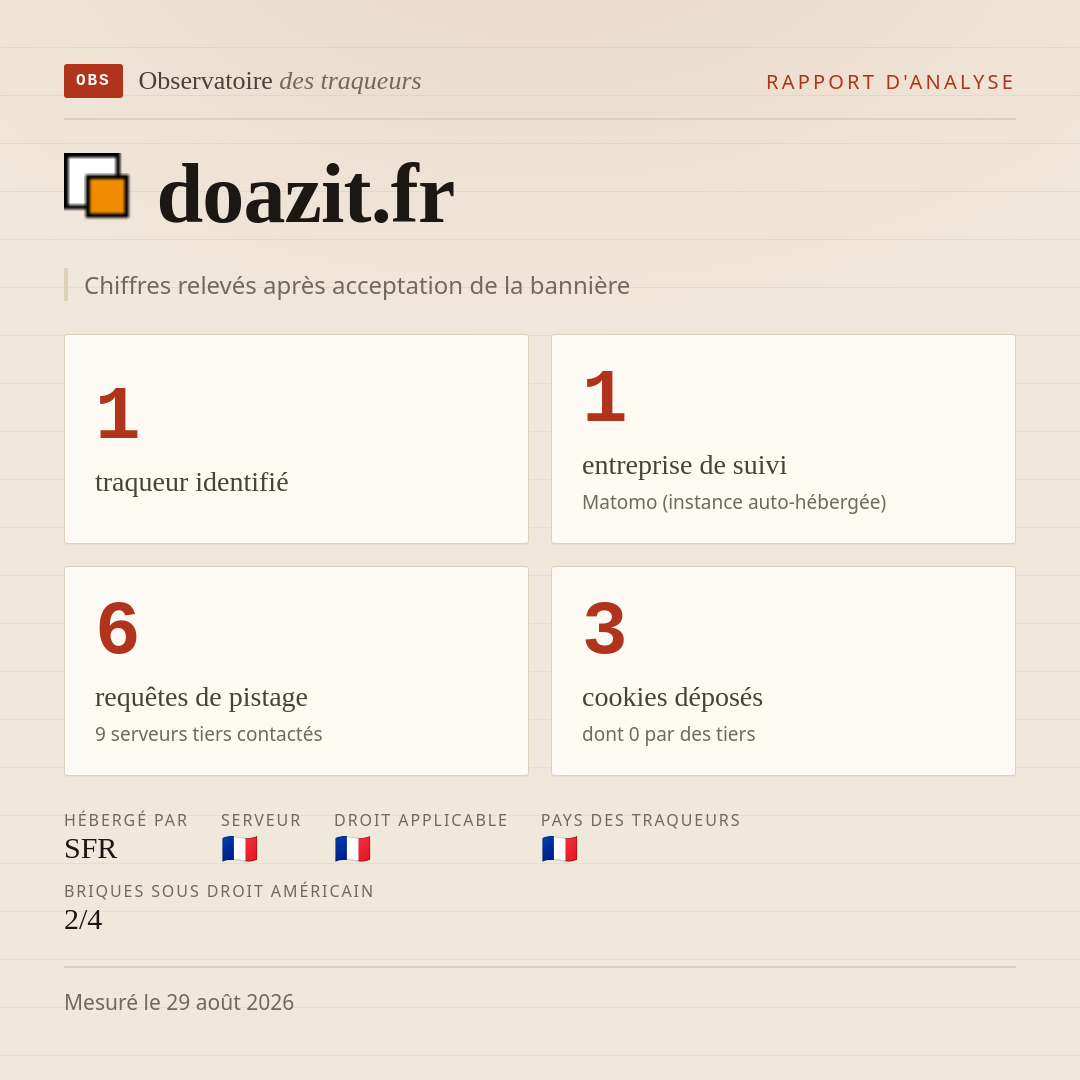 doazit.fr : 1 traqueur identifié, 1 entreprise de suivi, 6 requêtes de pistage. Chiffres relevés après acceptation de la bannière.