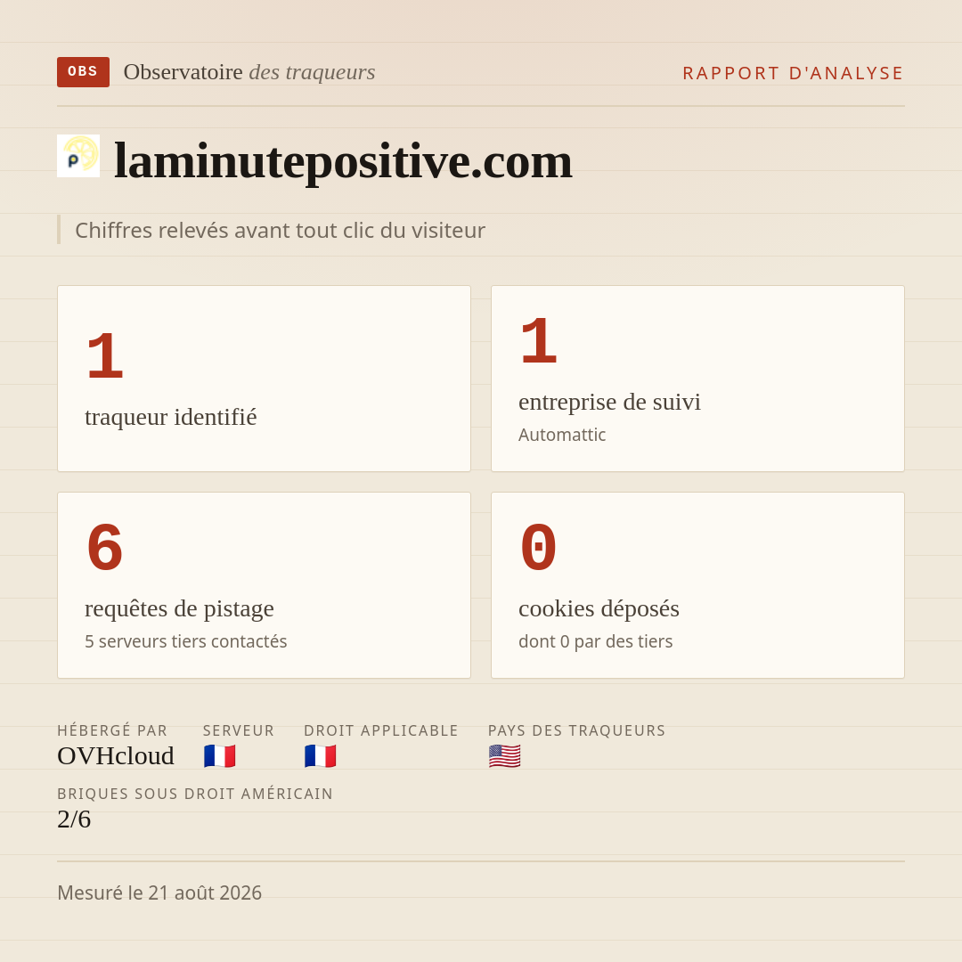 laminutepositive.com : 1 traqueur identifié, 1 entreprise de suivi, 6 requêtes de pistage. Chiffres relevés avant tout clic du visiteur.