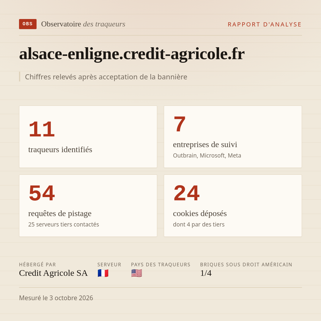 alsace-enligne.credit-agricole.fr : 11 traqueurs identifiés, 7 entreprises de suivi, 54 requêtes de pistage. Chiffres relevés après acceptation de la bannière.