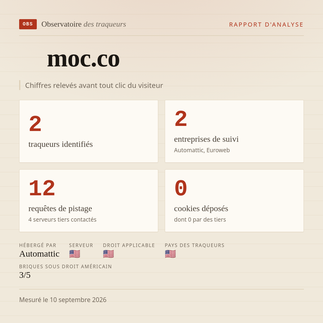 moc.co : 2 traqueurs identifiés, 2 entreprises de suivi, 12 requêtes de pistage. Chiffres relevés avant tout clic du visiteur.