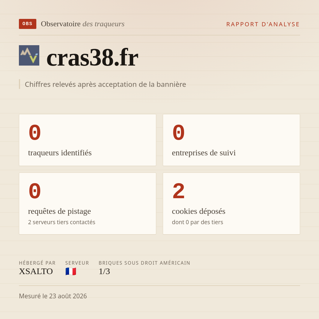 cras38.fr : 0 traqueurs identifiés, 0 entreprises de suivi, 0 requêtes de pistage. Chiffres relevés après acceptation de la bannière.