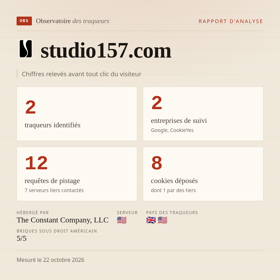 studio157.com : 2 traqueurs identifiés, 2 entreprises de suivi, 12 requêtes de pistage. Chiffres relevés avant tout clic du visiteur.