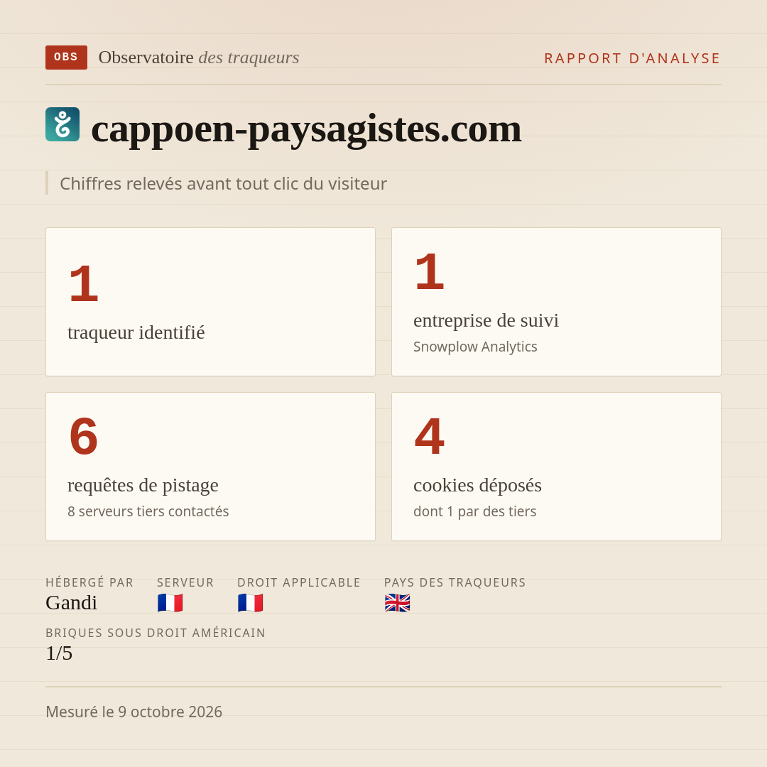 cappoen-paysagistes.com : 1 traqueur identifié, 1 entreprise de suivi, 6 requêtes de pistage. Chiffres relevés avant tout clic du visiteur.