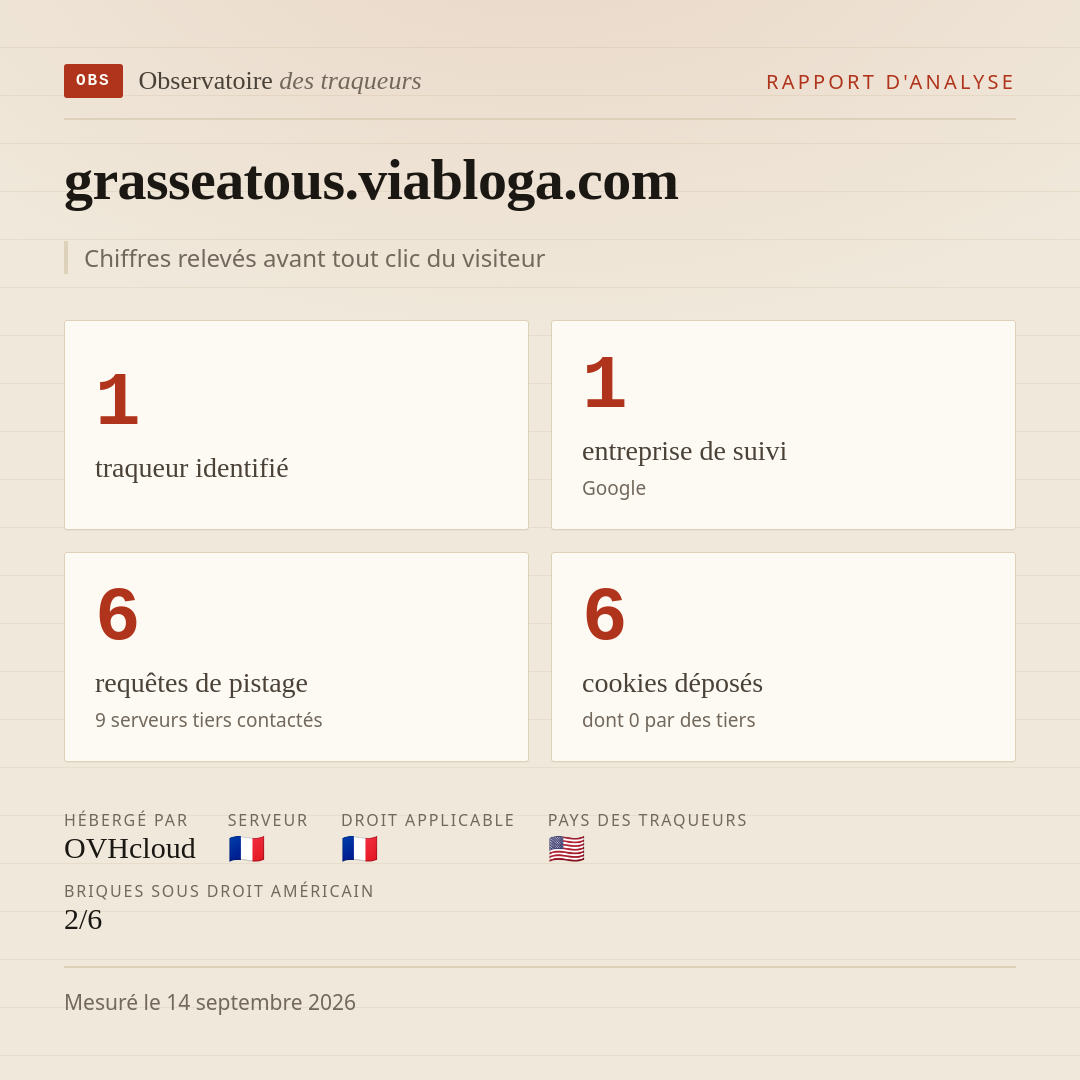 grasseatous.viabloga.com : 1 traqueur identifié, 1 entreprise de suivi, 6 requêtes de pistage. Chiffres relevés avant tout clic du visiteur.
