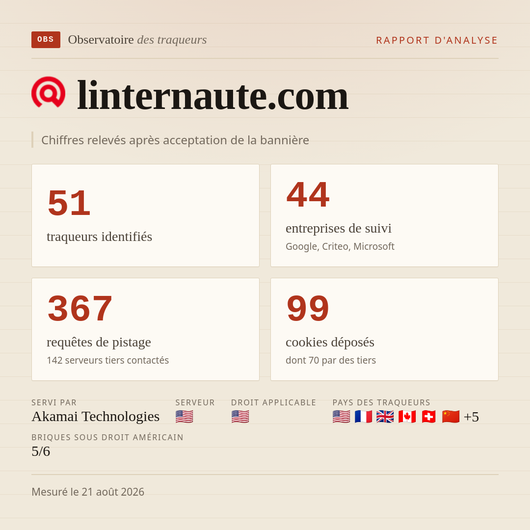 linternaute.com : 51 traqueurs identifiés, 44 entreprises de suivi, 367 requêtes de pistage. Chiffres relevés après acceptation de la bannière.