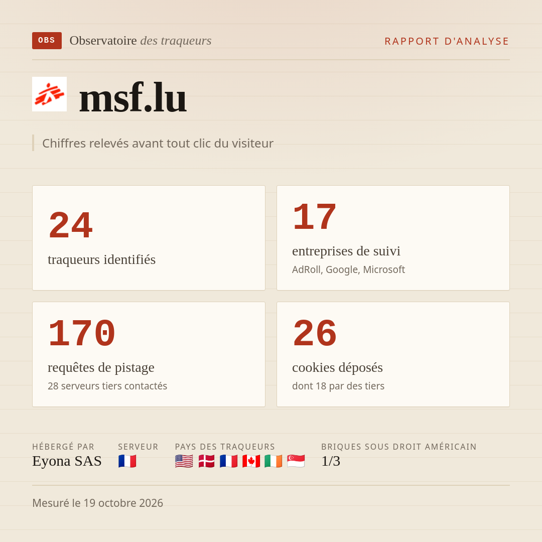 msf.lu : 24 traqueurs identifiés, 17 entreprises de suivi, 170 requêtes de pistage. Chiffres relevés avant tout clic du visiteur.