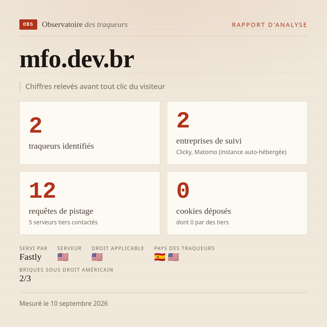 mfo.dev.br : 2 traqueurs identifiés, 2 entreprises de suivi, 12 requêtes de pistage. Chiffres relevés avant tout clic du visiteur.