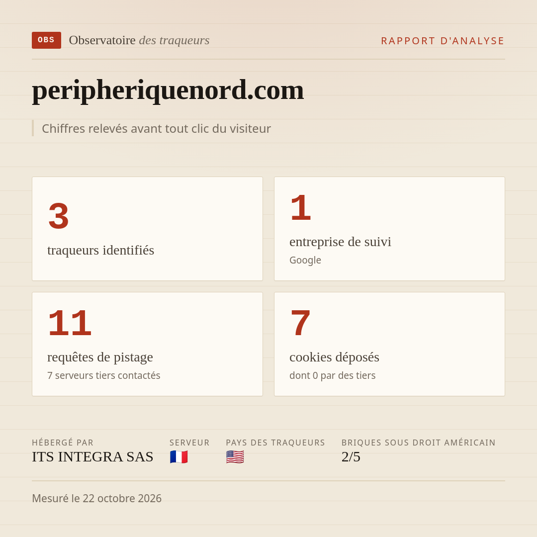 peripheriquenord.com : 3 traqueurs identifiés, 1 entreprise de suivi, 11 requêtes de pistage. Chiffres relevés avant tout clic du visiteur.